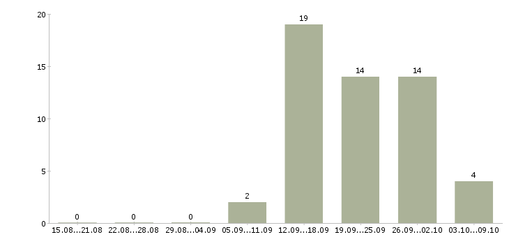 Работа специалист по расчетам Ростов-на-дону - Число вакансий Ростов-на-дону по специальности специалист по расчетам за 2 месяца