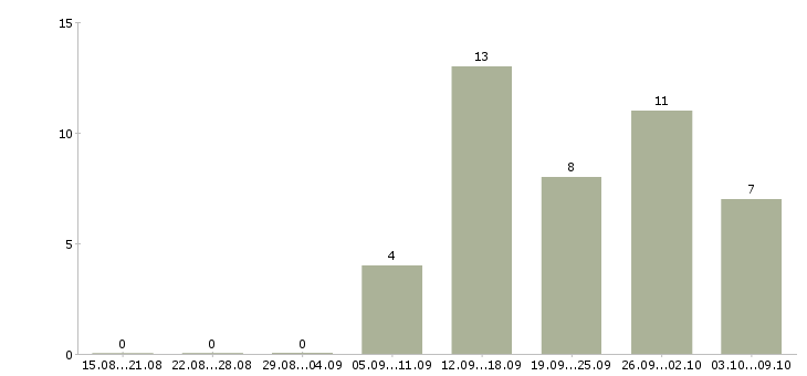 Работа менеджер по корпоративной отчётности Санкт-петербург - Число вакансий Санкт-петербург по специальности менеджер по корпоративной отчётности за 2 месяца