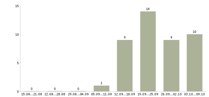 Работа офисные рабочие в строительную компанию Санкт-петербург - Число вакансий Санкт-петербург по специальности офисные рабочие в строительную компанию за 2 месяца