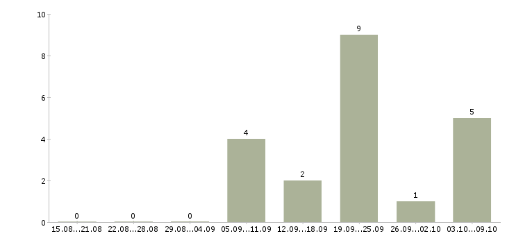 Работа повар на производственную кухню Санкт-петербург - Число вакансий Санкт-петербург по специальности повар на производственную кухню за 2 месяца