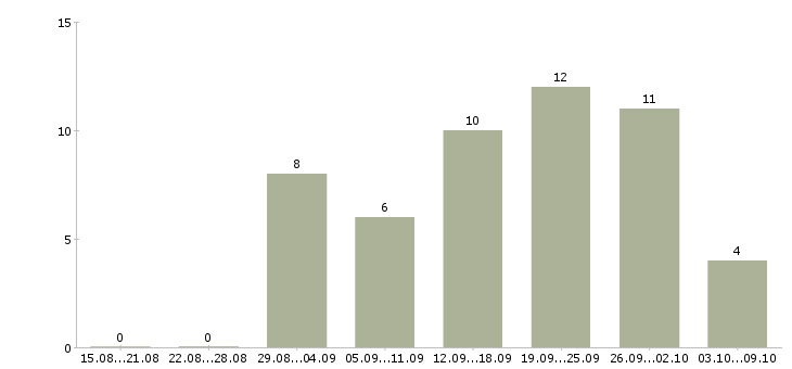 Работа член команды в ресторан Санкт-петербург - Число вакансий Санкт-петербург по специальности член команды в ресторан за 2 месяца