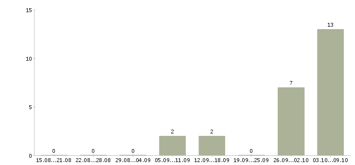 Работа удаленная работа Северная осетия - Число вакансий Северная осетия по специальности удаленная работа за 2 месяца