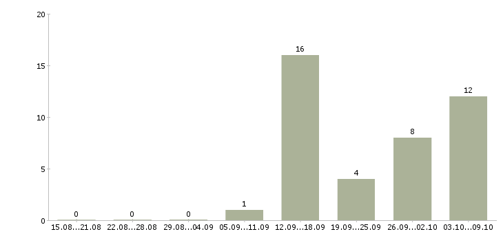 Работа информационная безопасность Татарстан - Число вакансий Татарстан по специальности информационная безопасность за 2 месяца