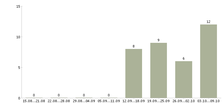 Работа менеджер по привлечению ключевых клиентов Татарстан - Число вакансий Татарстан по специальности менеджер по привлечению ключевых клиентов за 2 месяца