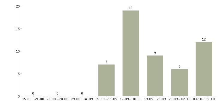 Работа менеджер по составлению заказов Татарстан - Число вакансий Татарстан по специальности менеджер по составлению заказов за 2 месяца