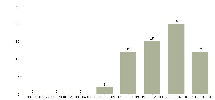 Работа оператор склада Татарстан - Число вакансий Татарстан по специальности оператор склада за 2 месяца