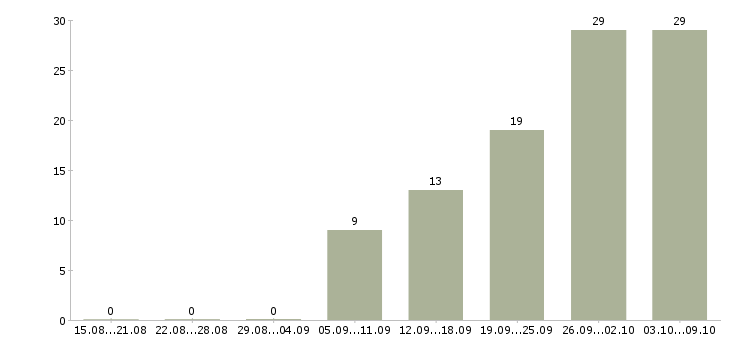 Работа оператор станка Татарстан - Число вакансий Татарстан по специальности оператор станка за 2 месяца