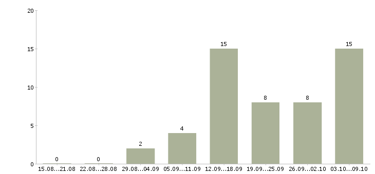Работа сотрудник интернет магазина на дому в Астрахани - Число вакансий в Астрахани по специальности сотрудник интернет магазина на дому за 2 месяца
