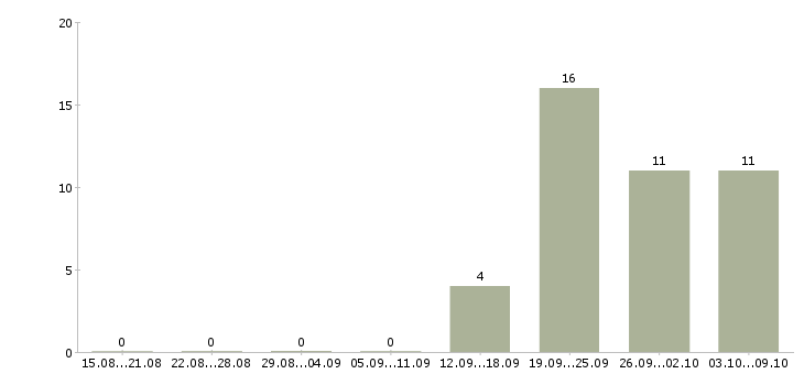 Работа заведующий в Барнауле - Число вакансий в Барнауле по специальности заведующий за 2 месяца