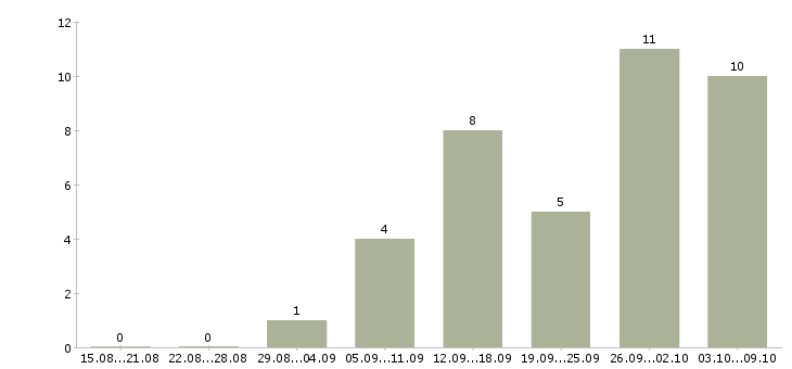 Работа менеджер отдела развития клиентов в Барнауле - Число вакансий в Барнауле по специальности менеджер отдела развития клиентов за 2 месяца