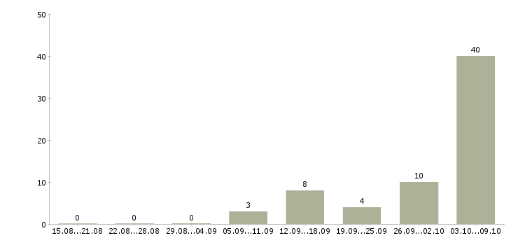 Работа комплектовщик продукции вахта в Брянске - Число вакансий в Брянске по специальности комплектовщик продукции вахта за 2 месяца