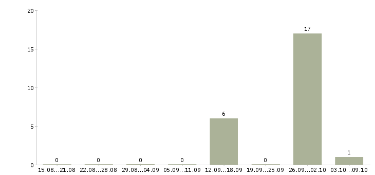 Работа оператор колл центра в Брянске - Число вакансий в Брянске по специальности оператор колл центра за 2 месяца