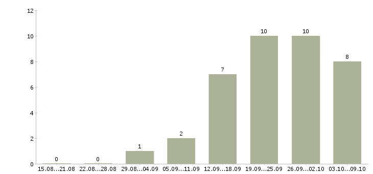 Работа специалист по проведению презентаций в Владивостоке - Число вакансий в Владивостоке по специальности специалист по проведению презентаций за 2 месяца