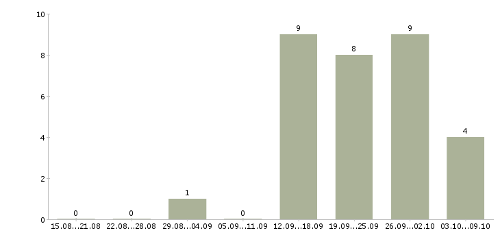 Работа менеджер центра продаж в Вологде - Число вакансий в Вологде по специальности менеджер центра продаж за 2 месяца