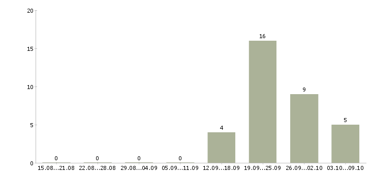 Работа продажа недвижимости в Вологде - Число вакансий в Вологде по специальности продажа недвижимости за 2 месяца