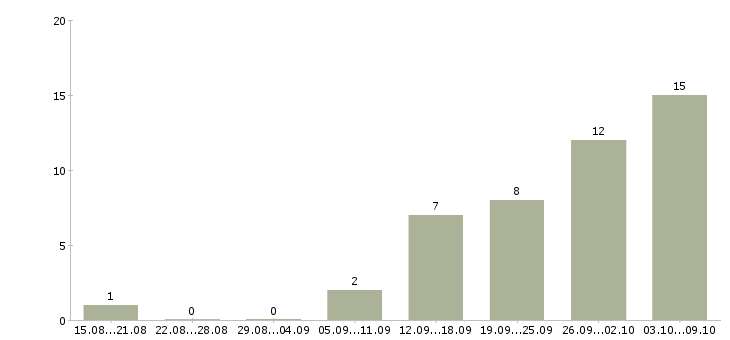Работа менеджер по безопасности в Екатеринбурге - Число вакансий в Екатеринбурге по специальности менеджер по безопасности за 2 месяца