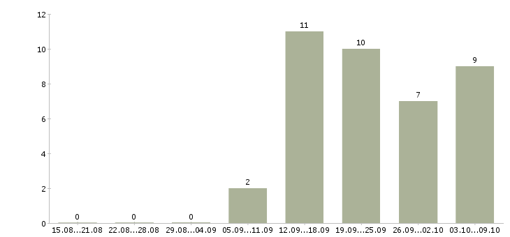 Работа менеджер по составлению заказов в Екатеринбурге - Число вакансий в Екатеринбурге по специальности менеджер по составлению заказов за 2 месяца