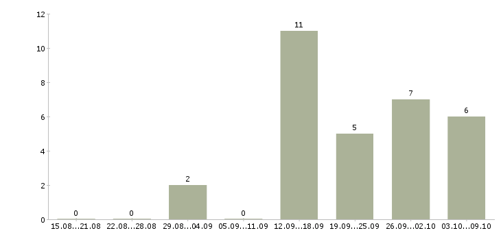 Работа менеджер по эффективности производства в Екатеринбурге - Число вакансий в Екатеринбурге по специальности менеджер по эффективности производства за 2 месяца
