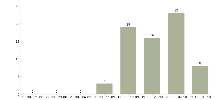 Работа продавец на выкладку товара в Иваново - Число вакансий в Иваново по специальности продавец на выкладку товара за 2 месяца