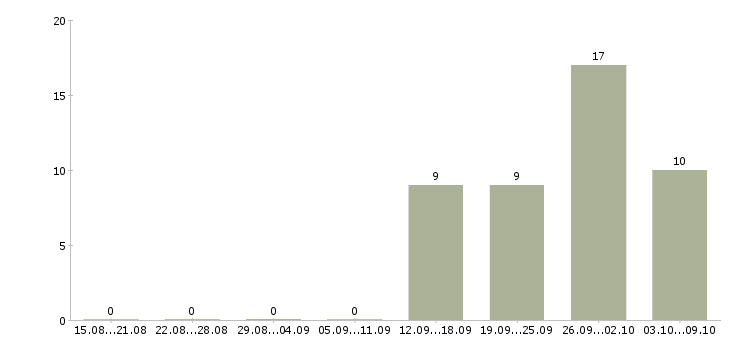 Работа технический сотрудник в Иваново - Число вакансий в Иваново по специальности технический сотрудник за 2 месяца