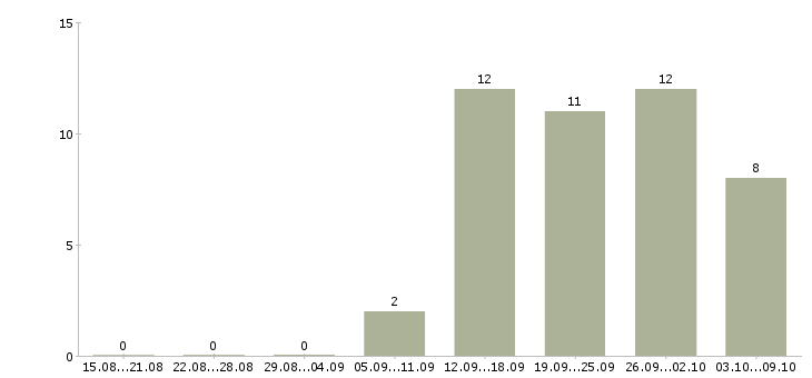 Работа специалист 1с в Ижевске - Число вакансий в Ижевске по специальности специалист 1с за 2 месяца