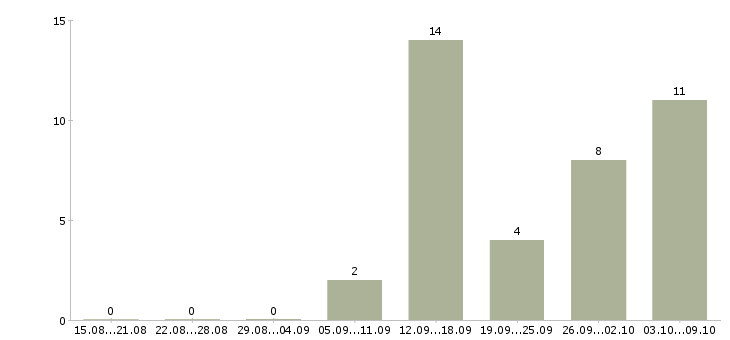 Работа администратор баз данных в Казани - Число вакансий в Казани по специальности администратор баз данных за 2 месяца