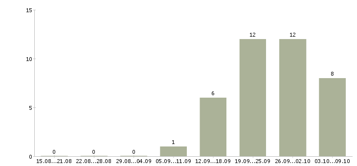 Работа менеджер по подбору и адаптации в Казани - Число вакансий в Казани по специальности менеджер по подбору и адаптации за 2 месяца