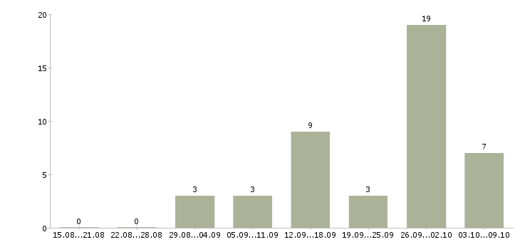 Работа для женщин в Калининграде - Число вакансий в Калининграде по специальности для женщин за 2 месяца