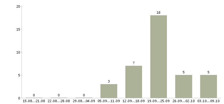 Работа специалист по документации в Калининграде - Число вакансий в Калининграде по специальности специалист по документации за 2 месяца