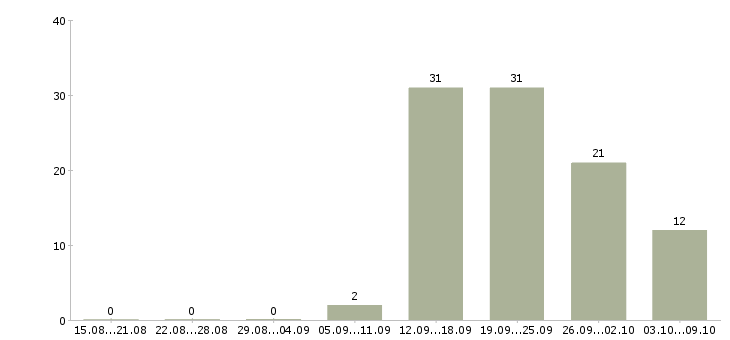 Работа менеджер смены в Кемерово - Число вакансий в Кемерово по специальности менеджер смены за 2 месяца