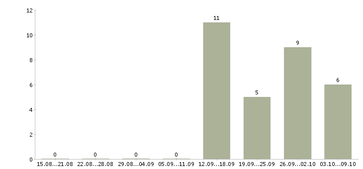 Работа разнорабочий на производство с проживанием в Кирове - Число вакансий в Кирове по специальности разнорабочий на производство с проживанием за 2 месяца