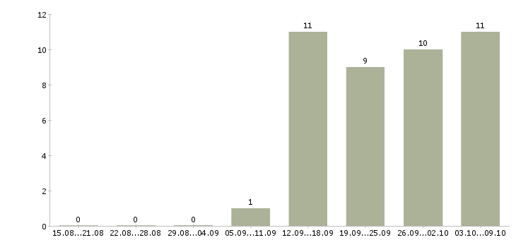 Работа директор по продажам в Клине - Число вакансий в Клине по специальности директор по продажам за 2 месяца