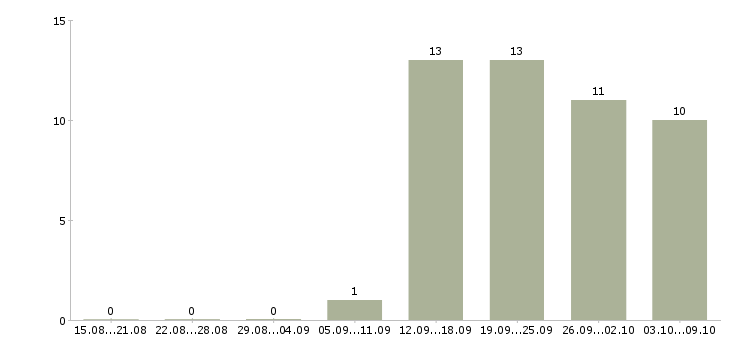 Работа секретарь компании в Клине - Число вакансий в Клине по специальности секретарь компании за 2 месяца