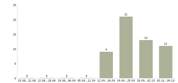 Работа продажа автомобилей в Костроме - Число вакансий в Костроме по специальности продажа автомобилей за 2 месяца