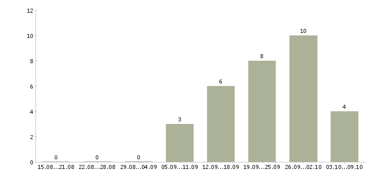 Работа региональный директор в Краснодаре - Число вакансий в Краснодаре по специальности региональный директор за 2 месяца