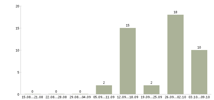 Работа специалист по продаже вторичного жилья в Краснодаре - Число вакансий в Краснодаре по специальности специалист по продаже вторичного жилья за 2 месяца