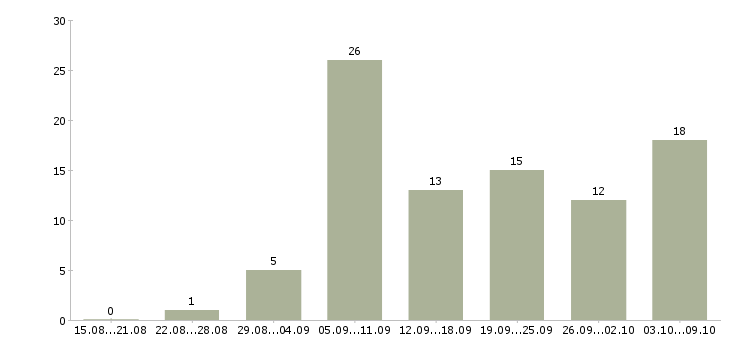 Работа юрисконсульт в Краснодаре - Число вакансий в Краснодаре по специальности юрисконсульт за 2 месяца