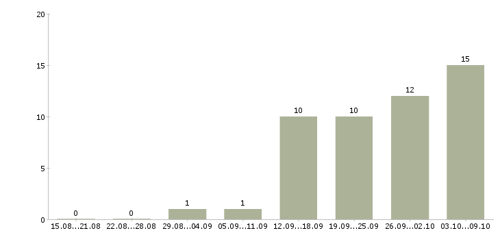 Работа менеджер по обучению и развитию персонала в Красноярске - Число вакансий в Красноярске по специальности менеджер по обучению и развитию персонала за 2 месяца