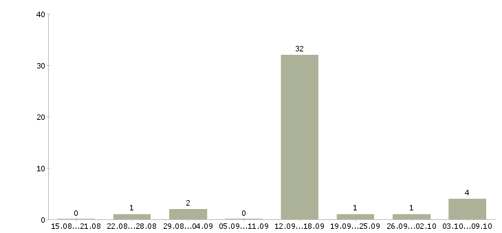 Работа менеджер по продажам через интернет в Красноярске - Число вакансий в Красноярске по специальности менеджер по продажам через интернет за 2 месяца