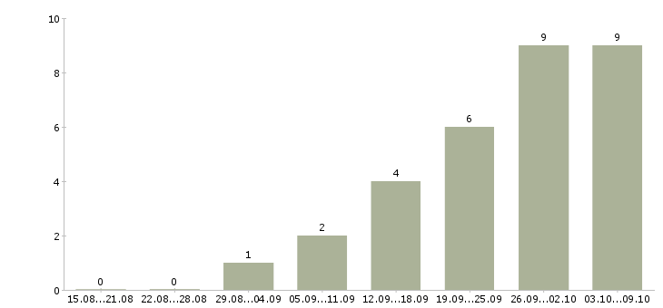 Работа водитель с категории в Кургане - Число вакансий в Кургане по специальности водитель с категории за 2 месяца