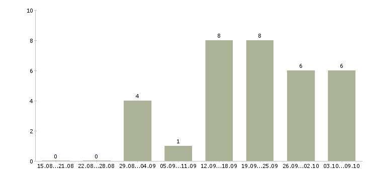 Работа специалист по работе с документами в Кургане - Число вакансий в Кургане по специальности специалист по работе с документами за 2 месяца