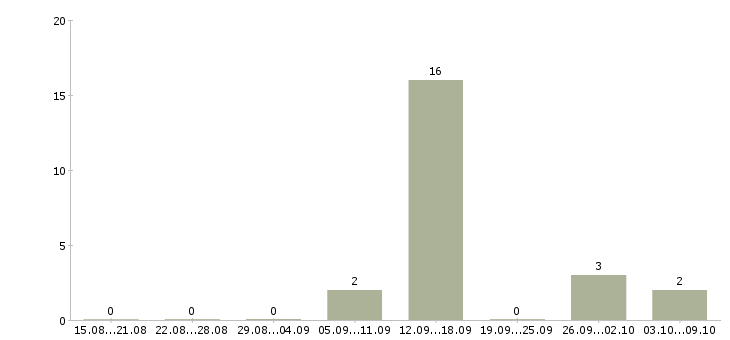 Работа возможность зарабатывать удаленно в Курске - Число вакансий в Курске по специальности возможность зарабатывать удаленно за 2 месяца