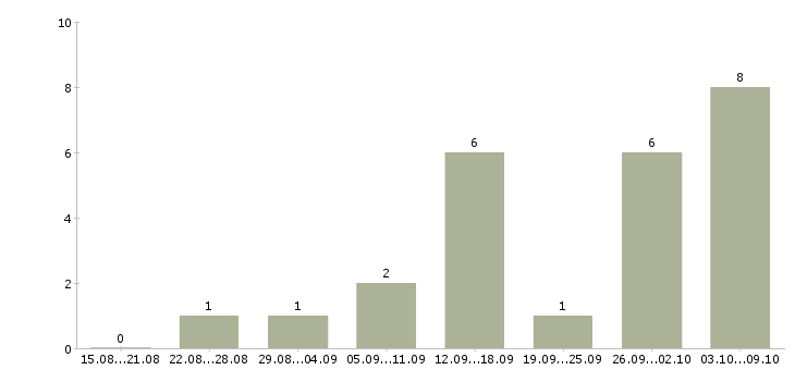 Работа специалист по обучению в Люберцах - Число вакансий в Люберцах по специальности специалист по обучению за 2 месяца