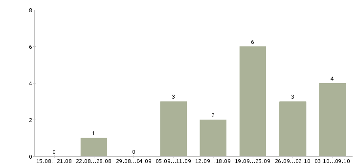 Работа врач лфк в Москве - Число вакансий в Москве по специальности врач лфк за 2 месяца