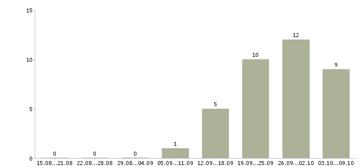 Работа инспектор по безопасности в Москве - Число вакансий в Москве по специальности инспектор по безопасности за 2 месяца