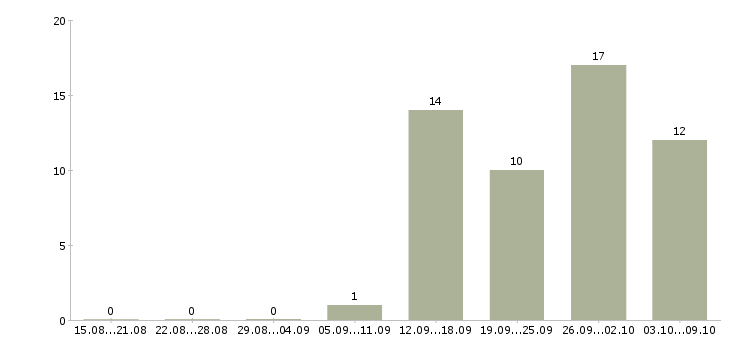 Работа инспектор по кадровому делопроизводству в Москве - Число вакансий в Москве по специальности инспектор по кадровому делопроизводству за 2 месяца