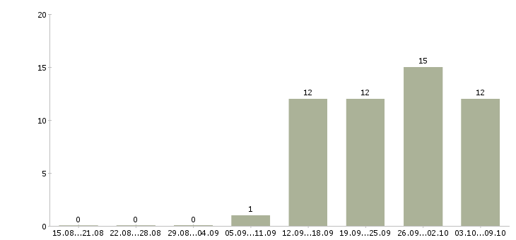 Работа мастер отдела контроля качества в Москве - Число вакансий в Москве по специальности мастер отдела контроля качества за 2 месяца