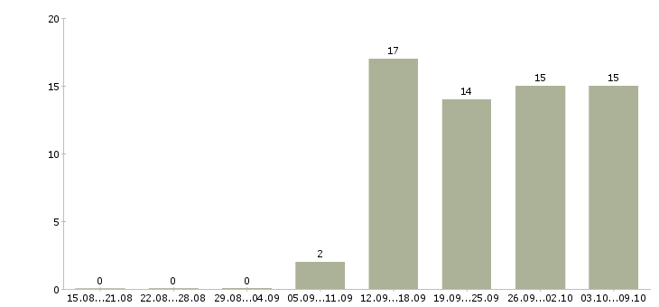 Работа механик по ремонту технологического оборудования в Москве - Число вакансий в Москве по специальности механик по ремонту технологического оборудования за 2 месяца
