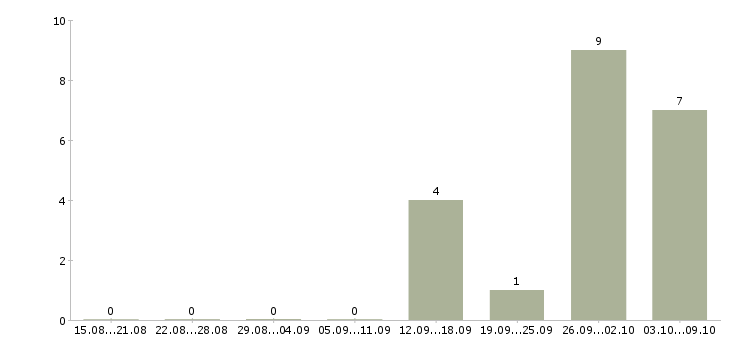 Работа сборщики заказов на дому в Москве - Число вакансий в Москве по специальности сборщики заказов на дому за 2 месяца