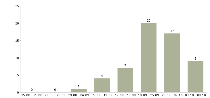 Работа сортировщики и упаковщики на склад в Москве - Число вакансий в Москве по специальности сортировщики и упаковщики на склад за 2 месяца